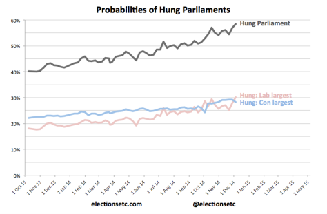 Hung Parliament trend 141205